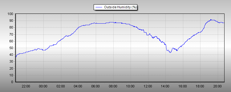Humidity