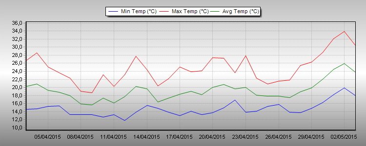 Temperature