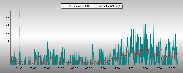 Wind Speed