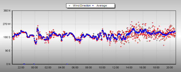 Wind Direction