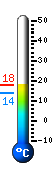 Actual: 21,7, Max: 21,7, Min: 18,6