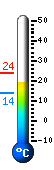 Actual: 22,3, Max: 25,4, Min: 16,6