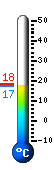 Actual: 23,2, Max: 23,3, Min: 14,0