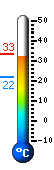 Attualmente: 27,2, Max: 28,6, Min: 27,2